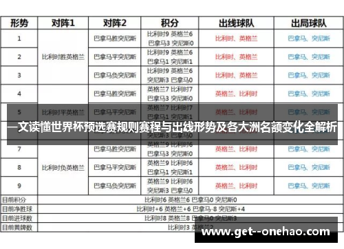 一文读懂世界杯预选赛规则赛程与出线形势及各大洲名额变化全解析